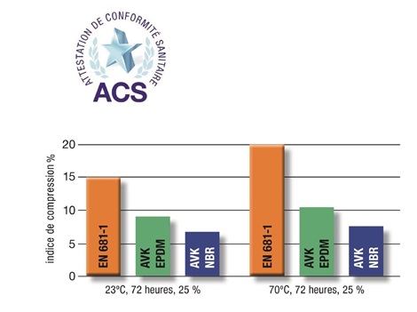 Graphique compression du caoutchouc