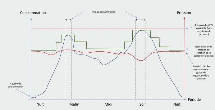 Réseau avec régulation de pression