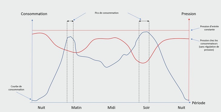 Réseau sans régulation de pression